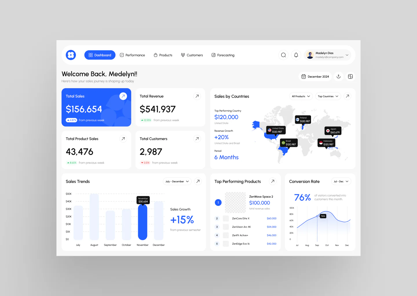 Sale Analytic Dashboard Design